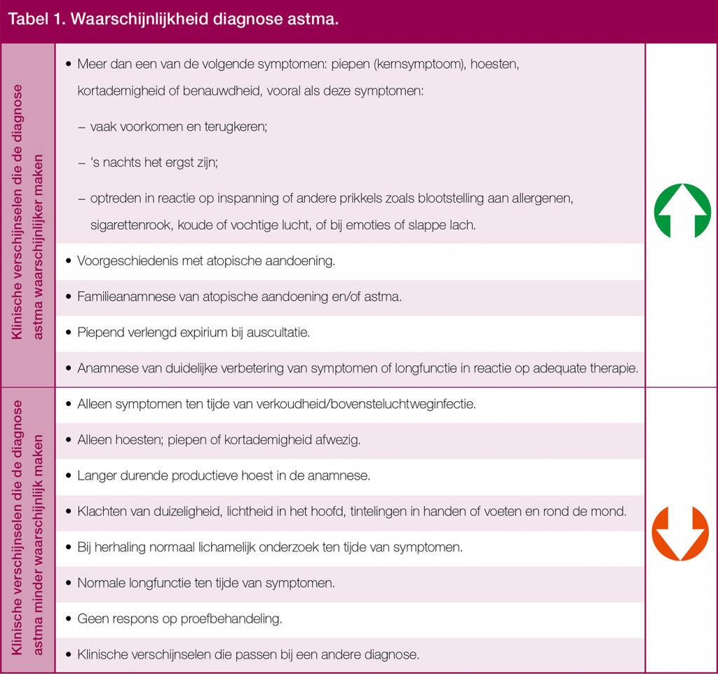 Nieuwe Richtlijnen Voor De Diagnostiek En Behandeling Van Astma Bij ...